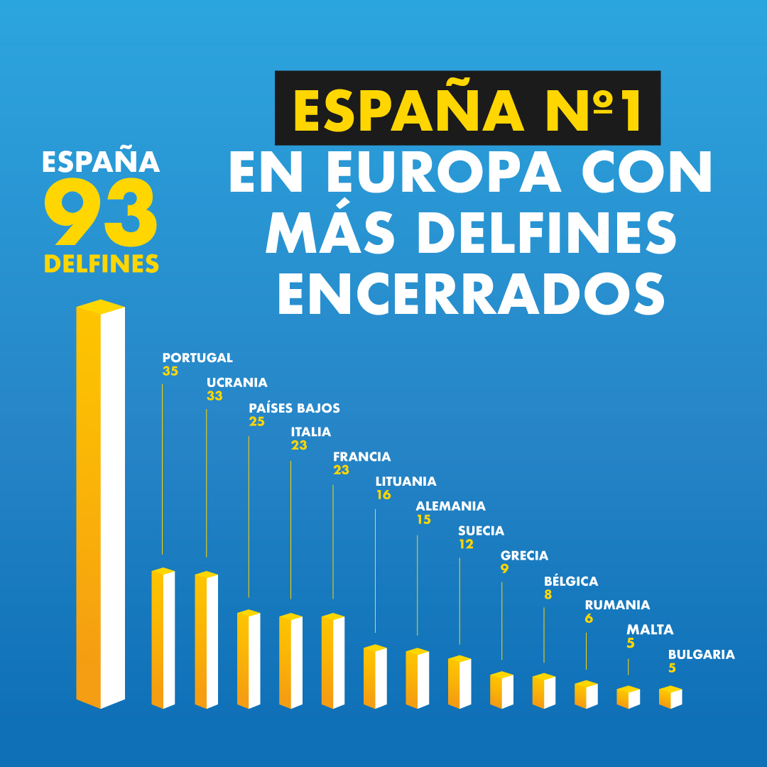 Gráfico de World Animal Protection que muestra a España como el país europeo con más delfines en cautiverio, con 93 delfines encerrados.
