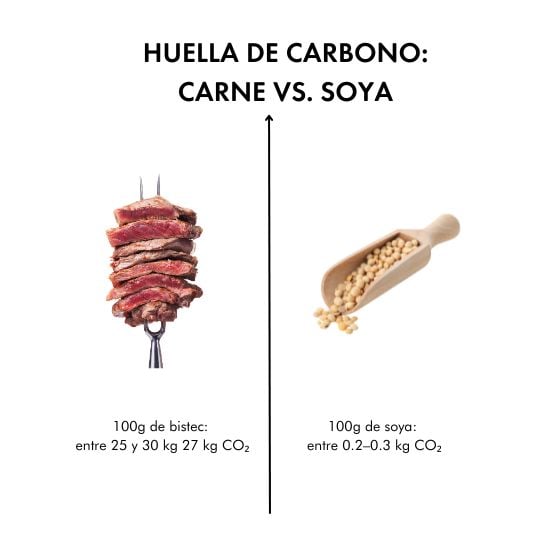 Cuadro comparativo de emisiones de carne de res y soya.