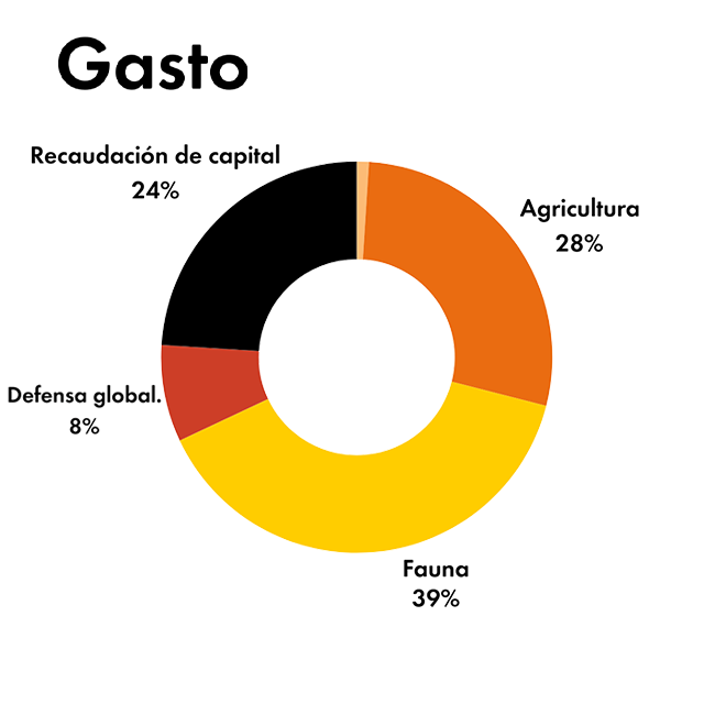 Gastos totales 2023
