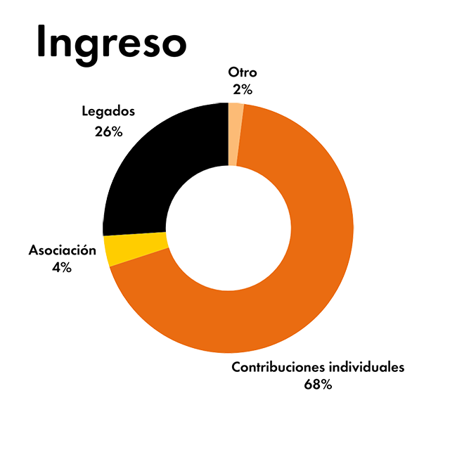Ingresos totales 2023